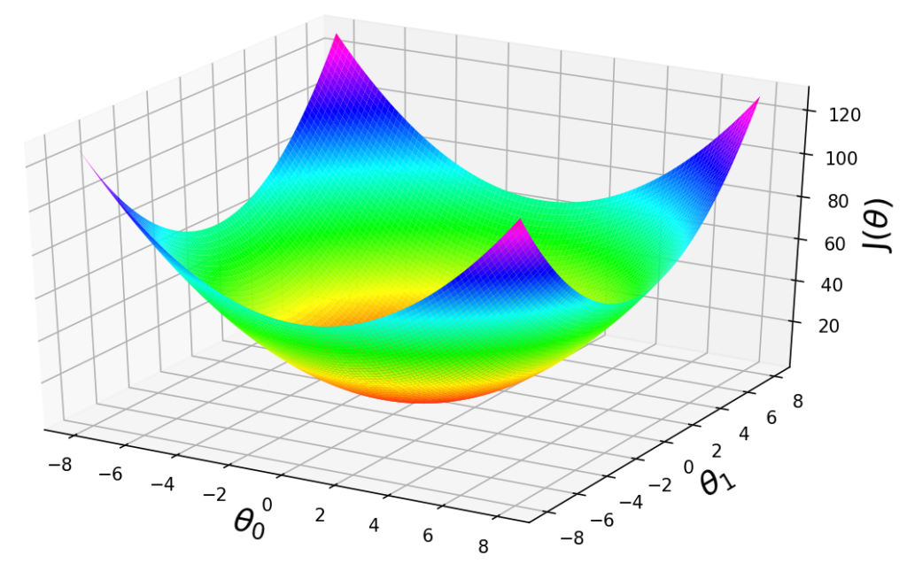 梯度下降(gradient descent)算法詳細解釋