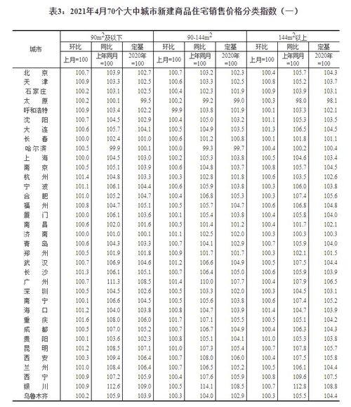 4月統(tǒng)計局數(shù)據(jù)顯示 商品住宅銷售價格漲幅穩(wěn)中略升，互聯(lián)網(wǎng)銷售模式影響凸顯